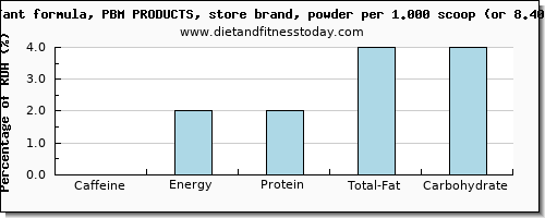 caffeine and nutritional content in infant formula